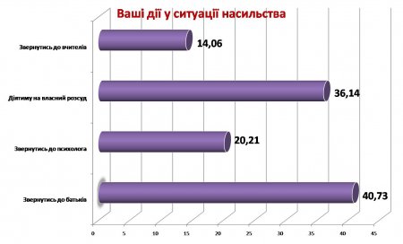 Результати анонімного анкетування учнів загальноосвітніх шкіл Дубровицького району з проблеми насильства